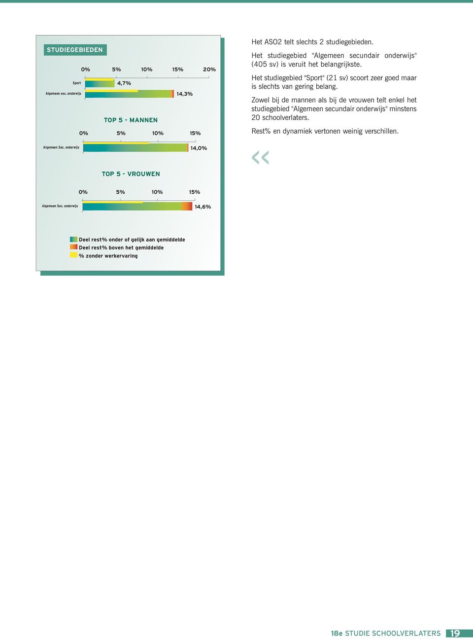 Zowel bij de mannen als bij de vrouwen telt enkel het studiegebied "Algemeen secundair onderwijs" minstens 20 schoolverlaters. Rest% en dynamiek vertonen weinig verschillen.