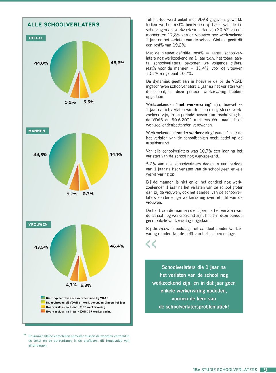 Globaal geeft dit een rest% van 19,2%. Met de nieuwe definitie, rest% = aantal schoolverlaters nog werkzoekend na 1 jaar t.o.v. het totaal aantal schoolverlaters, bekomen we volgende cijfers: rest% voor de mannen = 11,4%, voor de vrouwen 10,1% en globaal 10,7%.