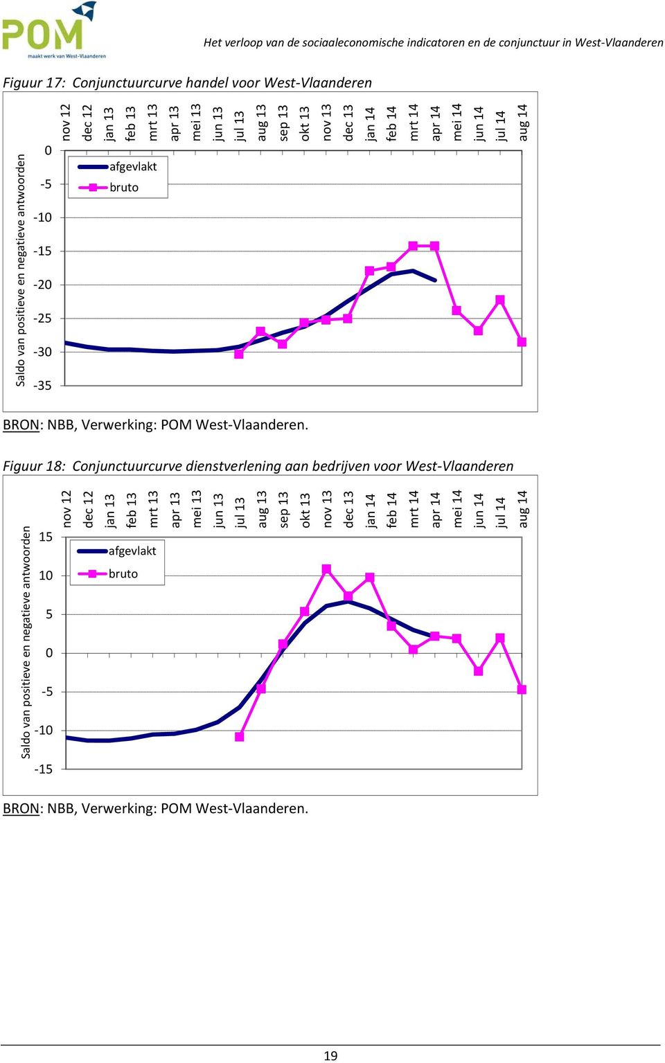 Figuur 18: Conjunctuurcurve dienstverlening aan bedrijven voor West Vlaanderen Saldo van positieve en negatieve antwoorden 15 1 5 5 1 15 nov 12 dec 12 jan 13 feb 13 mrt