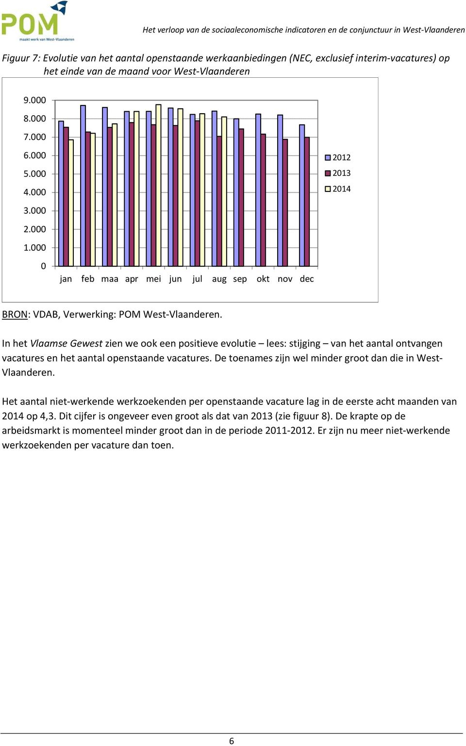 In het Vlaamse Gewest zien we ook een positieve evolutie lees: stijging van het aantal ontvangen vacatures en het aantal openstaande vacatures.