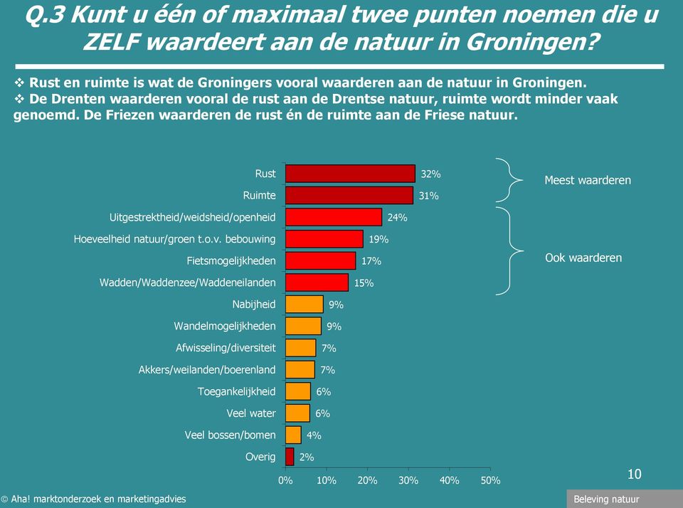 Rust Ruimte 32% 31% Meest waarderen Uitgestrektheid/weidsheid/openheid Hoeve