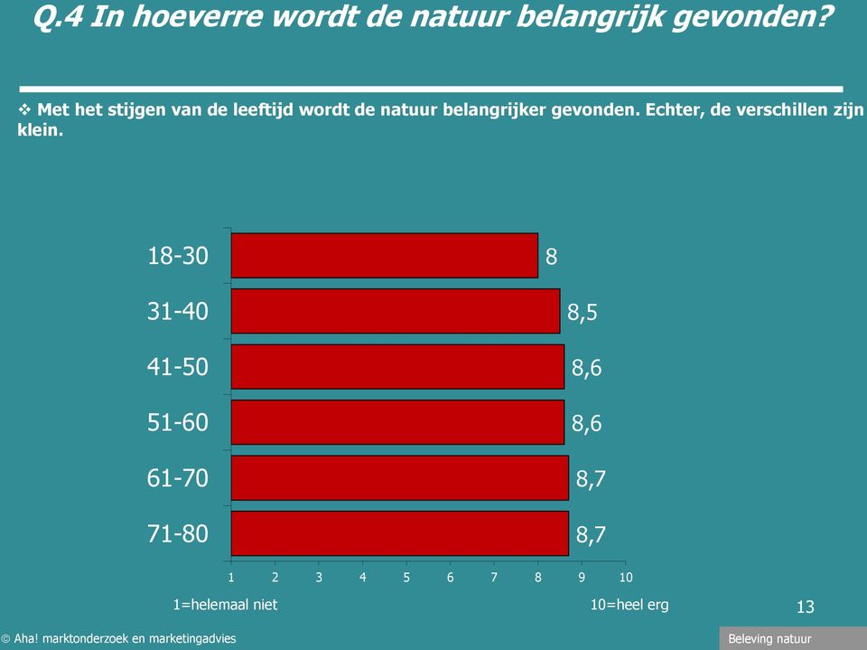 Echter, de verschillen zijn klein.