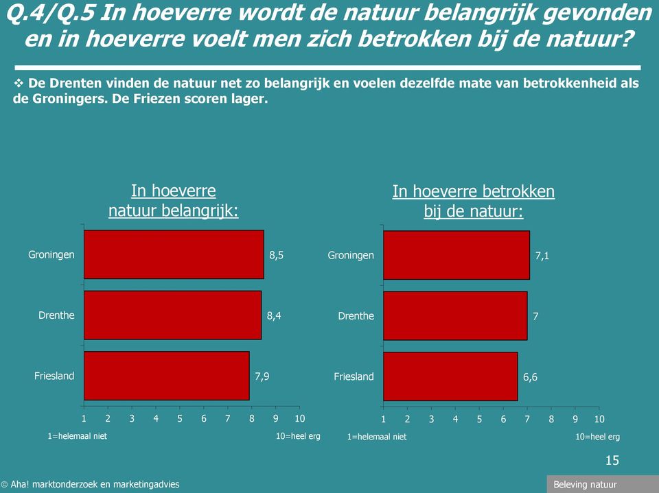 De Friezen scoren lager.