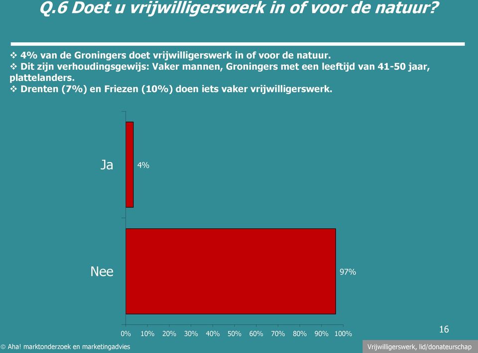 Dit zijn verhoudingsgewijs: Vaker mannen, Groningers met een leeftijd van 41-50 jaar,