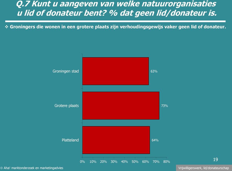 Groningers die wonen in een grotere plaats zijn verhoudingsgewijs vaker geen lid