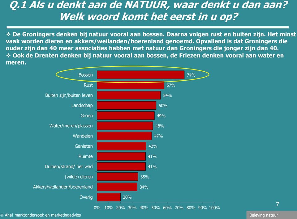 Opvallend is dat Groningers die ouder zijn dan 40 meer associaties hebben met natuur dan Groningers die jonger zijn dan 40.