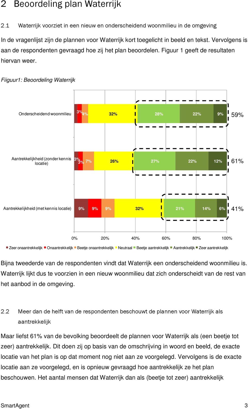 Fiiguur1: Beoordeling Waterrijk Onderscheidend woonmilieu 3% 4% 32% 28% 22% 5 Aantrekkelijkheid (zonder kennis locatie) 3% 3% 7% 26% 27% 22% 12% 61% Aantrekkelijkheid (met kennis locatie) 32% 21% 14%