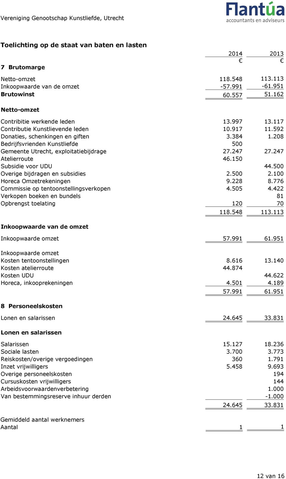 208 Bedrijfsvrienden Kunstliefde 500 Gemeente Utrecht, exploitatiebijdrage 27.247 27.247 Atelierroute 46.150 Subsidie voor UDU 44.500 Overige bijdragen en subsidies 2.500 2.