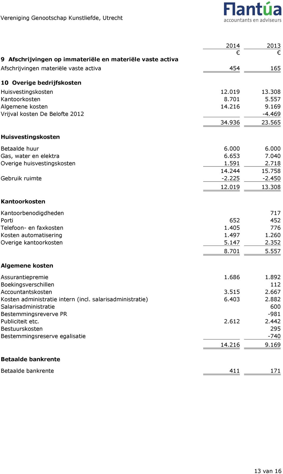 718 14.244 15.758 Gebruik ruimte -2.225-2.450 Kantoorkosten 12.019 13.308 Kantoorbenodigdheden 717 Porti 652 452 Telefoon- en faxkosten 1.405 776 Kosten automatisering 1.497 1.