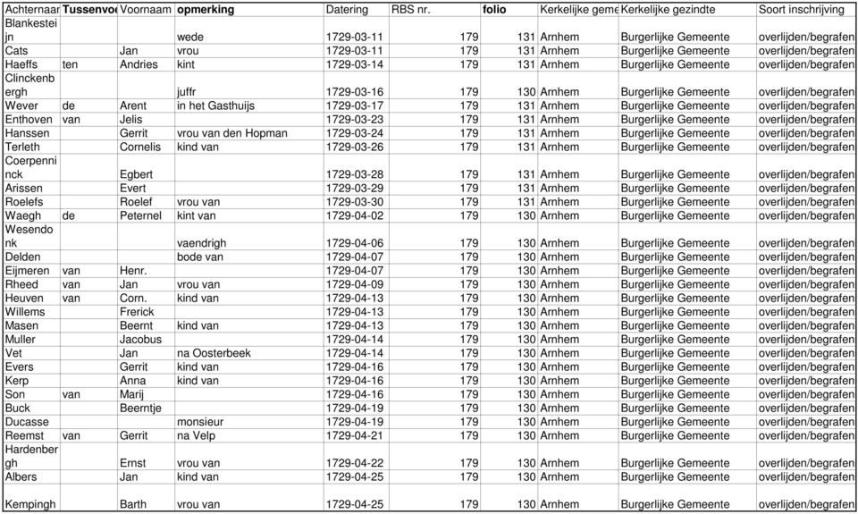 Gemeente overlijd Haeffs ten Andries kint 1729-03-14 179 131 Arnhem Burgerlijke Gemeente overlijd Clinckenb ergh juffr 1729-03-16 179 130 Arnhem Burgerlijke Gemeente overlijd Wever de Arent in het