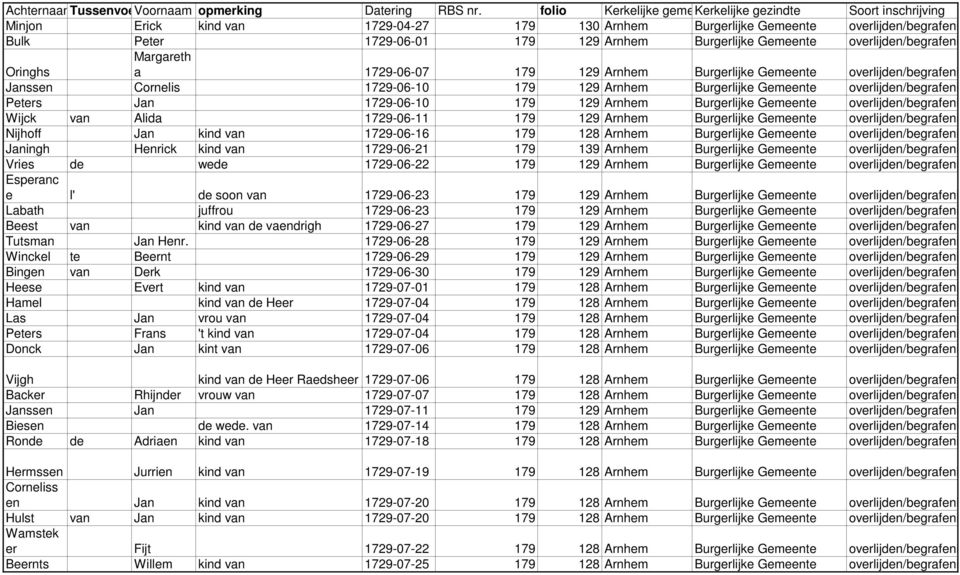 Gemeente overlijd Oringhs Margareth a 1729-06-07 179 129 Arnhem Burgerlijke Gemeente overlijd Janssen Cornelis 1729-06-10 179 129 Arnhem Burgerlijke Gemeente overlijd Peters Jan 1729-06-10 179 129