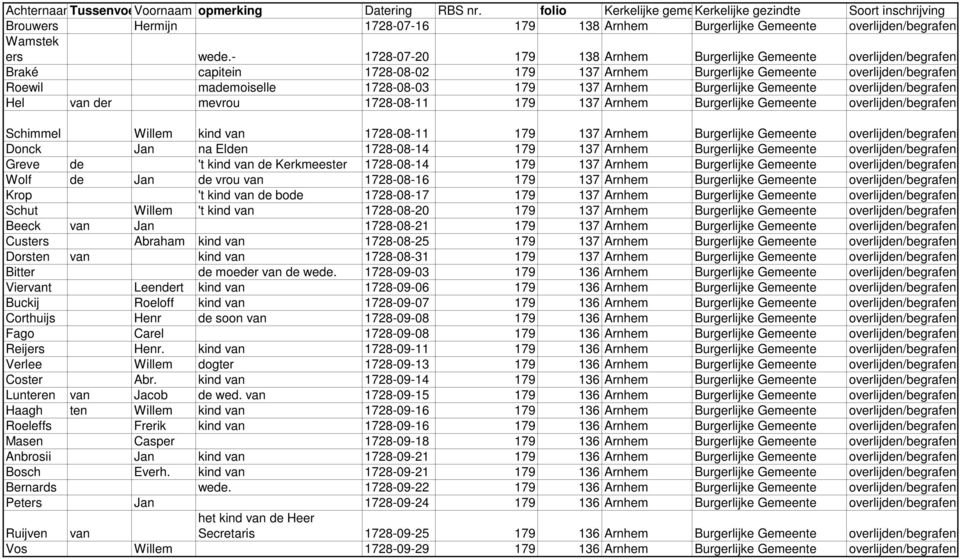 - 1728-07-20 179 138 Arnhem Burgerlijke Gemeente overlijd Braké capitein 1728-08-02 179 137 Arnhem Burgerlijke Gemeente overlijd Roewil mademoiselle 1728-08-03 179 137 Arnhem Burgerlijke Gemeente