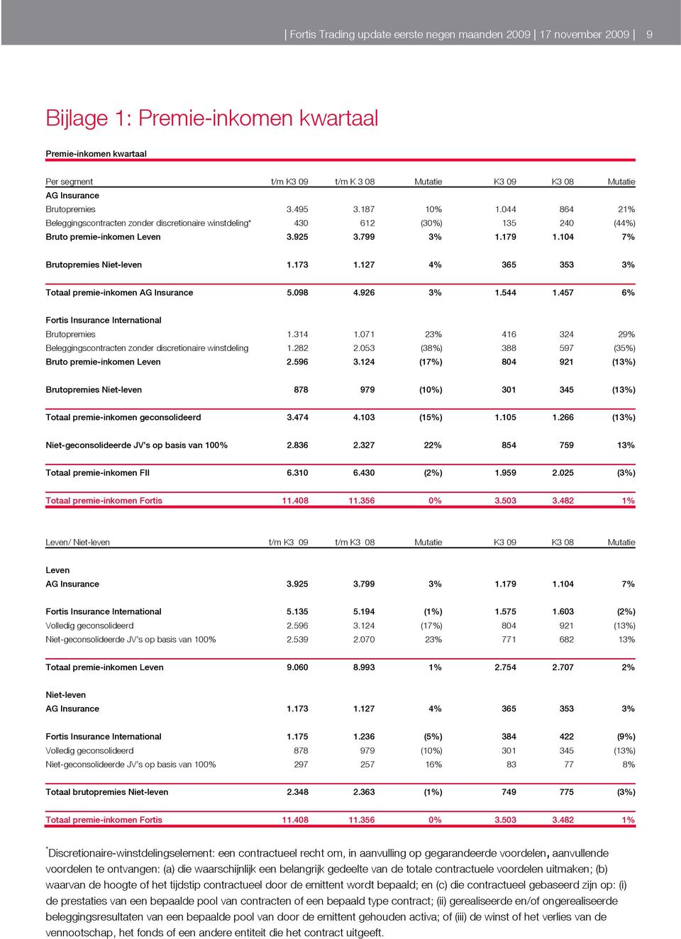 173 1.127 4% 365 353 3% Totaal premie-inkomen AG Insurance 5.8 4.926 3% 1.544 1.457 6% Fortis Insurance International Brutopremies 1.314 1.