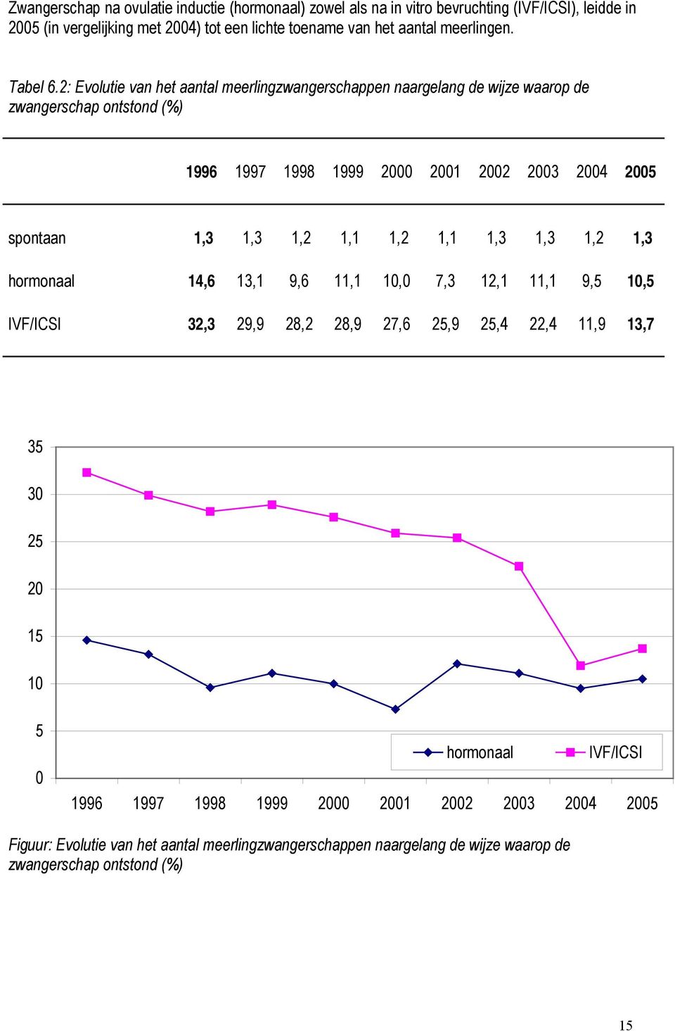 2: Evolutie van het aantal meerlingzwangerschappen naargelang de wijze waarop de zwangerschap ontstond (%) 1996 1997 1998 1999 2000 2001 2002 2003 2004 2005 spontaan 1,3 1,3 1,2