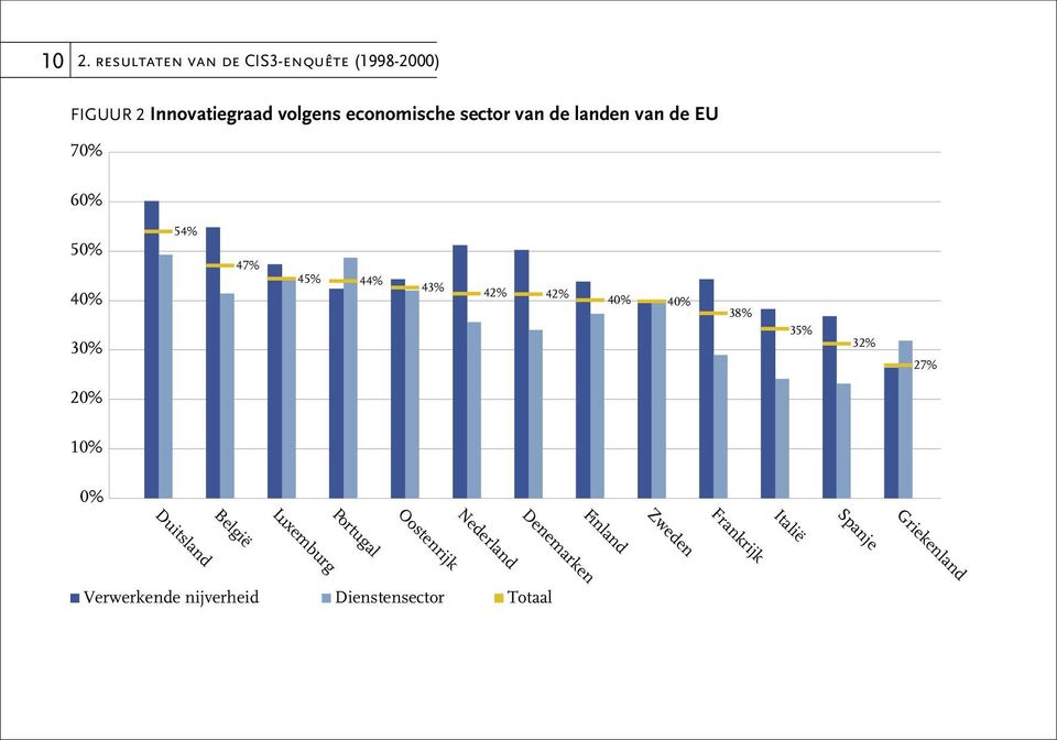 35% 32% 27% 20% 10% 0% Italië Duitsland België Luxemburg Portugal Oostenrijk Nederland