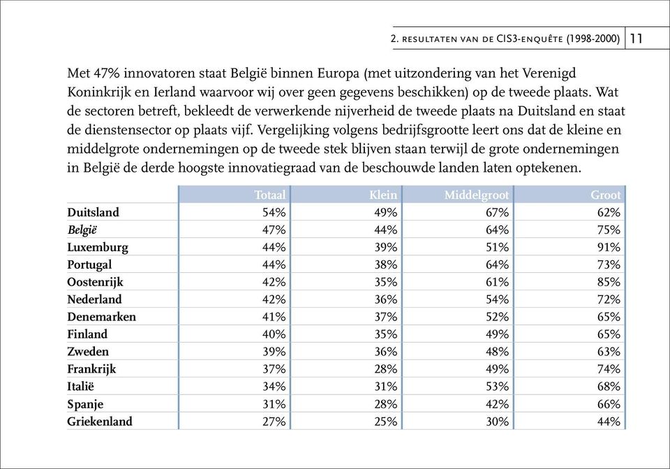 Vergelijking volgens bedrijfsgrootte leert ons dat de kleine en middelgrote ondernemingen op de tweede stek blijven staan terwijl de grote ondernemingen in België de derde hoogste innovatiegraad van