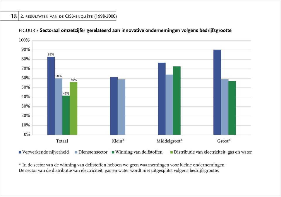 Dienstensector Winning van delfstoffen Distributie van electriciteit, gas en water * In de sector van de winning van delfstoffen hebben we