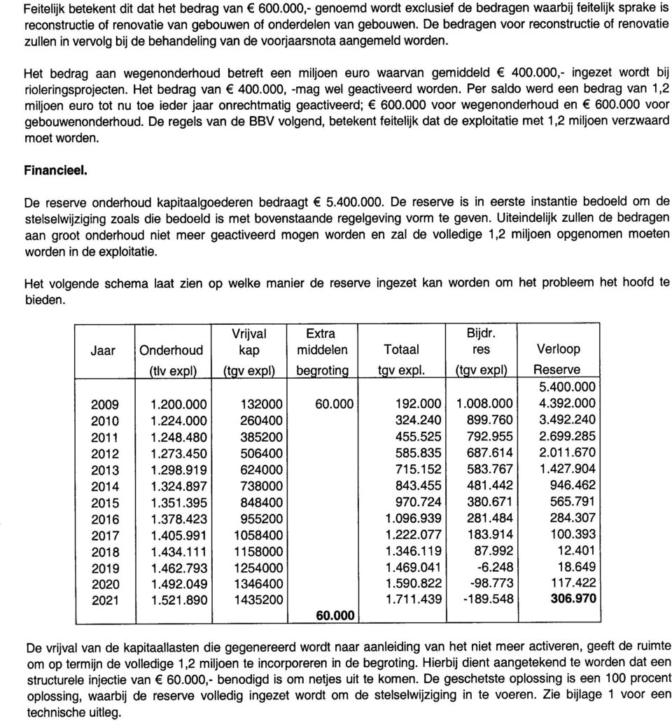 000,- ingezet wordt bij rioleringsprojecten. Het bedrag van 400.000, -mag wel geactiveerd worden. Per saldo werd een bedrag van 1,2 miljoen euro tot nu toe ieder jaar onrechtmatig geactiveerd; 600.