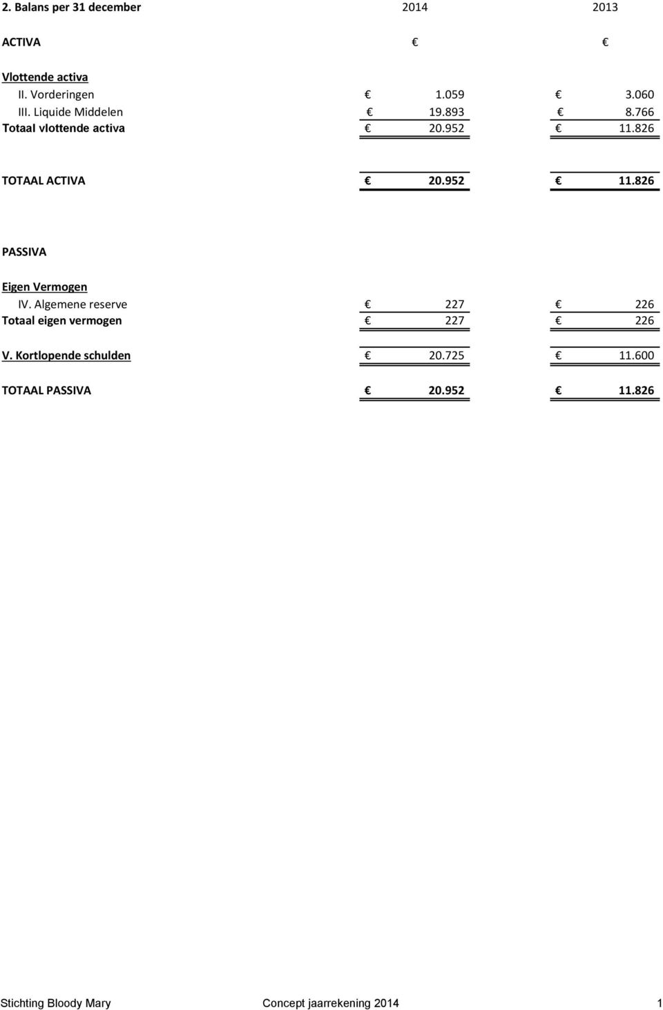 826 TOTAAL ACTIVA 20.952 11.826 PASSIVA Eigen Vermogen IV.