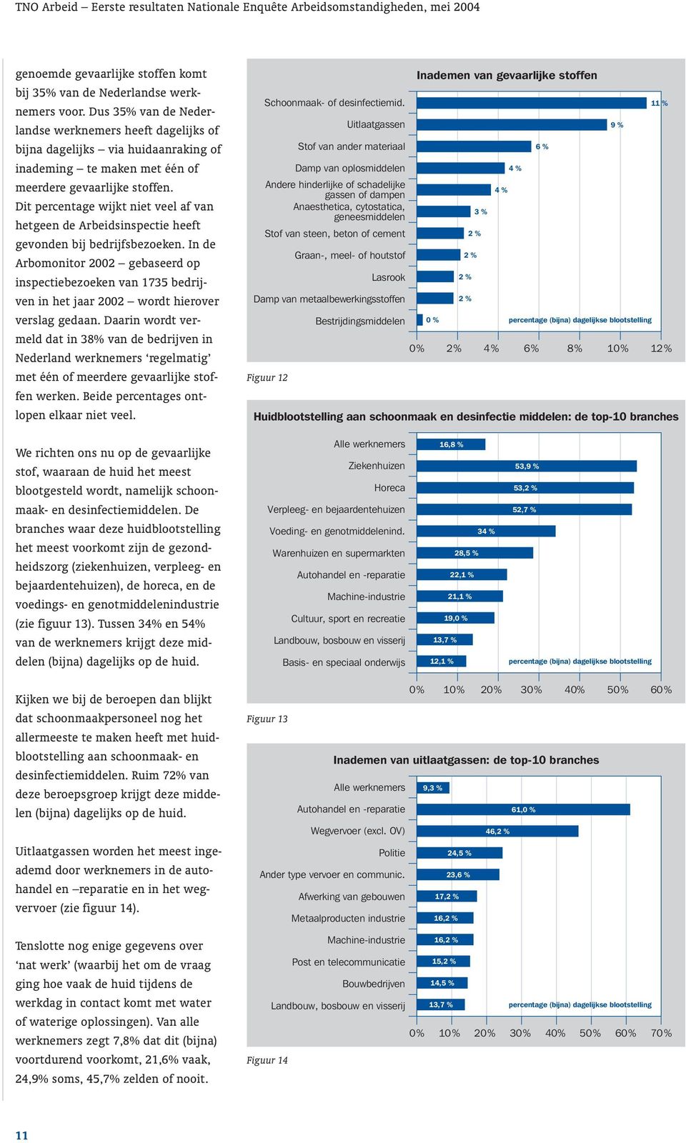 Dit percentage wijkt niet veel af van hetgeen de Arbeidsinspectie heeft gevonden bij bedrijfsbezoeken.