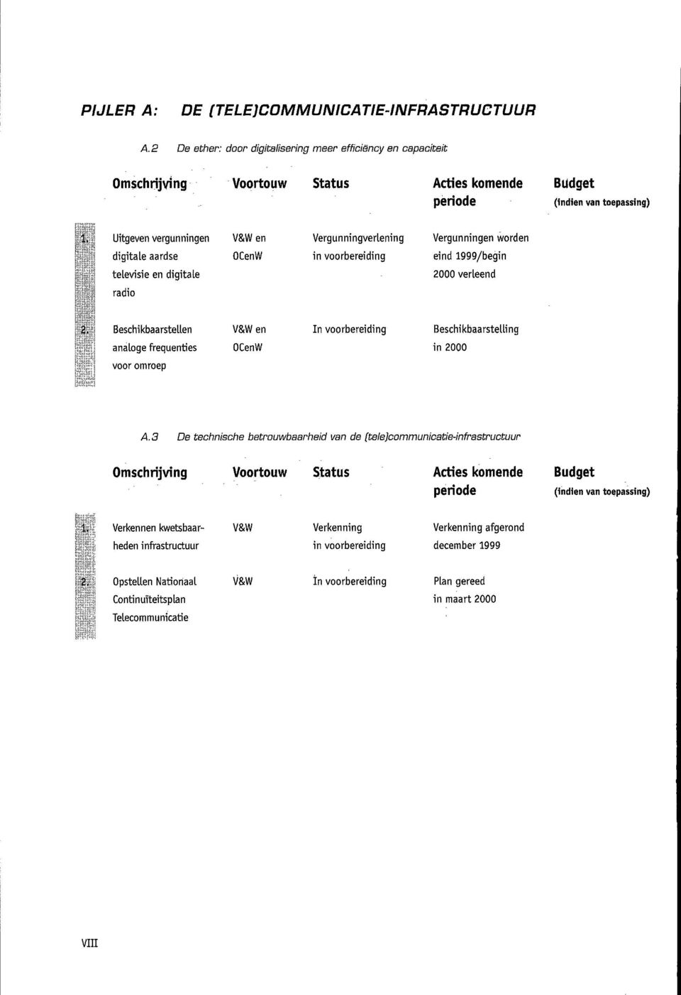 digitale V&W en OCenW Verg u n ni ngverleni n g in voorbereiding Vergunningen worden eind 1999/begin 2000 verleend radio Beschi kbaarstelien analoge frequenties V&W en OCenW In voorbereiding Beschi