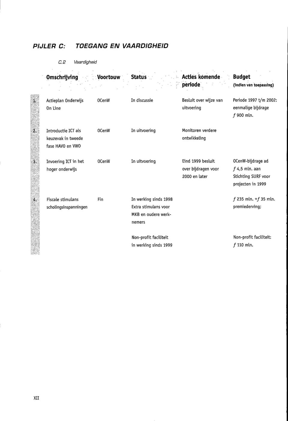 Introductie ICT als OCenW In uitvoering Monitoren verdere keuzevak in tweede ontwikkeling fase HAVO en VWO Invoering ICT in het hoger onderwijs OCenW In uitvoering Eind 1999 besluit over bijdragen