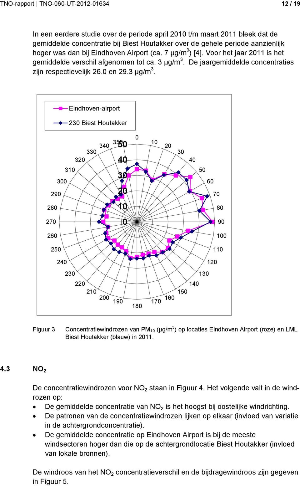 De jaargemiddelde concentraties zijn respectievelijk 26.0 en 29.3 µg/m 3.