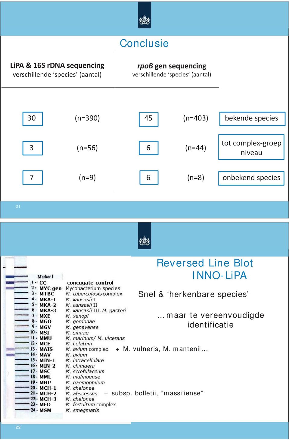 complex-groep niveau 7 (n=9) 6 (n=8) onbekend species 21 Reversed Line Blot INNO-LiPA Snel &
