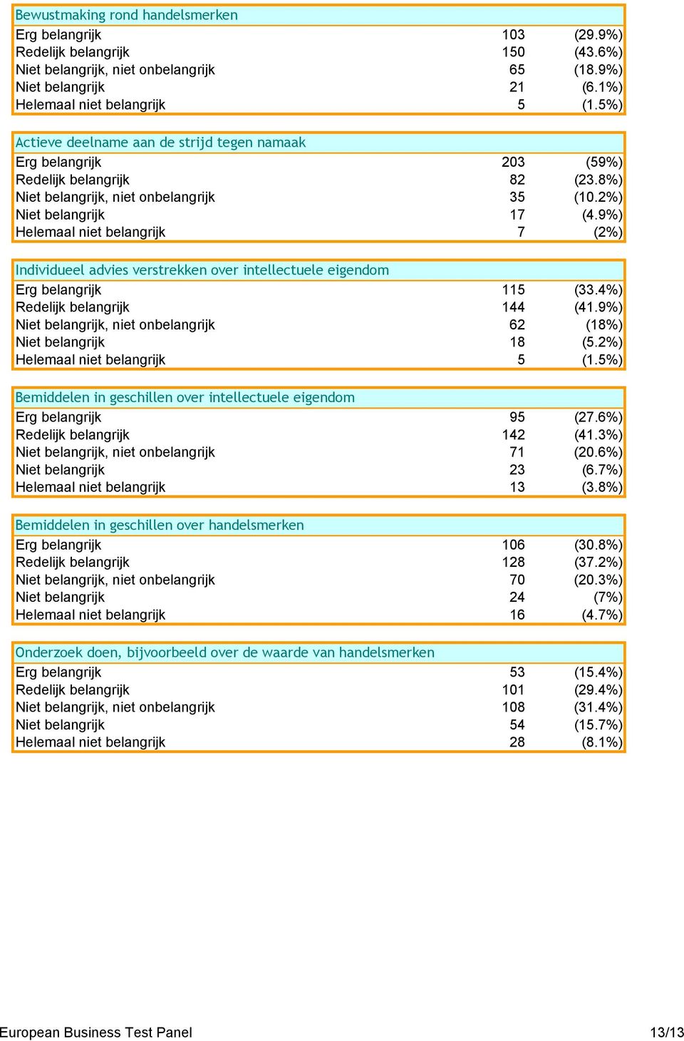 9%) Helemaal niet belangrijk 7 (2%) Individueel advies verstrekken over intellectuele eigendom Erg belangrijk 115 (33.4%) Redelijk belangrijk 144 (41.