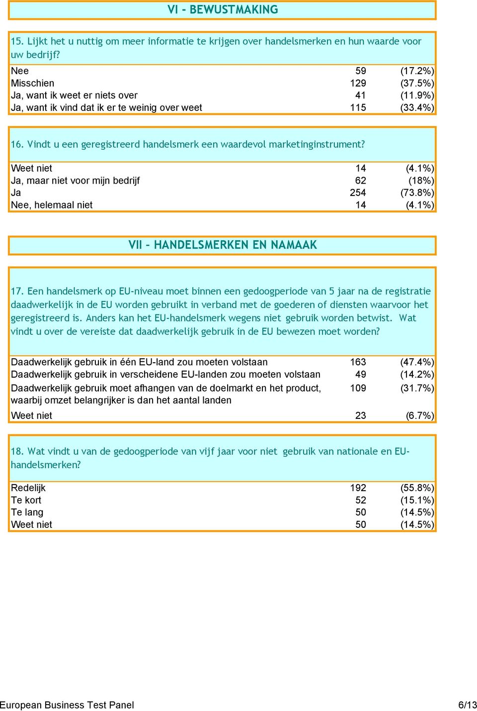 1%) Ja, maar niet voor mijn bedrijf 62 (18%) Ja 254 (73.8%) Nee, helemaal niet 14 (4.1%) VII HANDELSMERKEN EN NAMAAK 17.