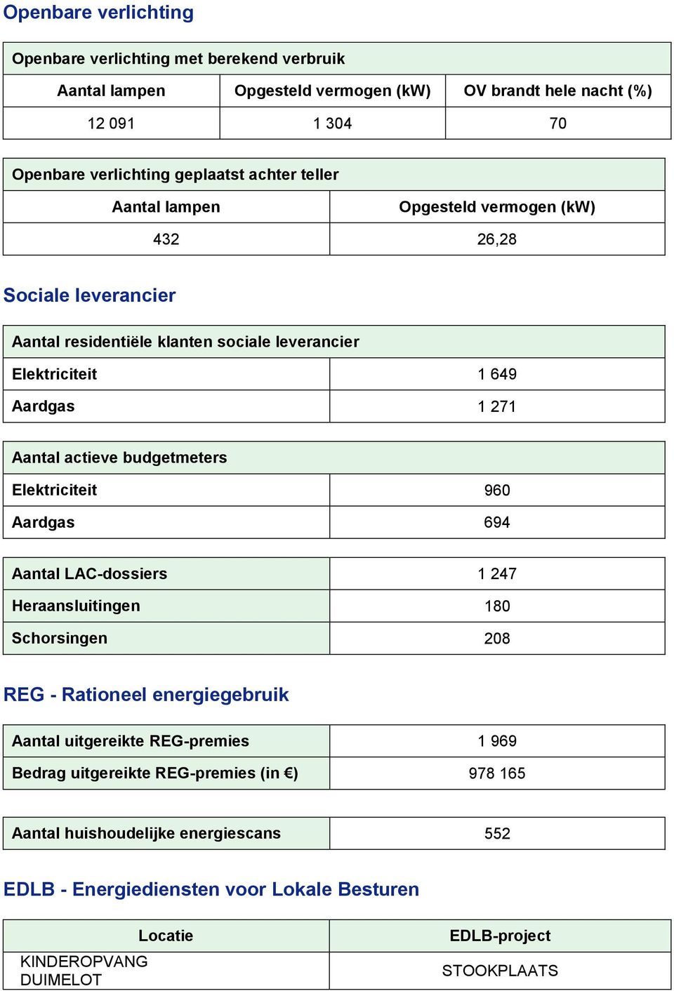 actieve budgetmeters Elektriciteit 960 Aardgas 694 Aantal LAC-dossiers 1 247 Heraansluitingen 180 Schorsingen 208 REG - Rationeel energiegebruik Aantal uitgereikte REG-premies 1