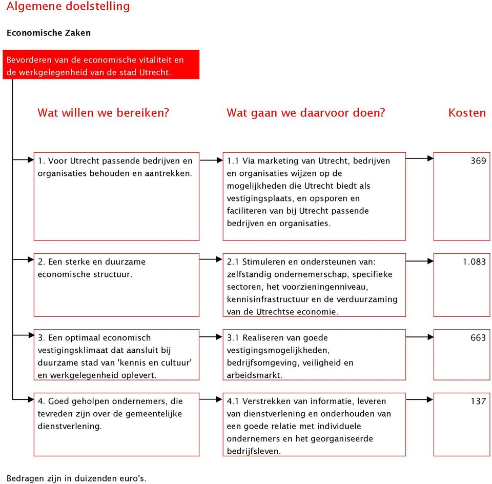 1 Via marketing van Utrecht, bedrijven en organisaties wijzen op de mogelijkheden die Utrecht biedt als vestigingsplaats, en opsporen en faciliteren van bij Utrecht passende bedrijven en organisaties.