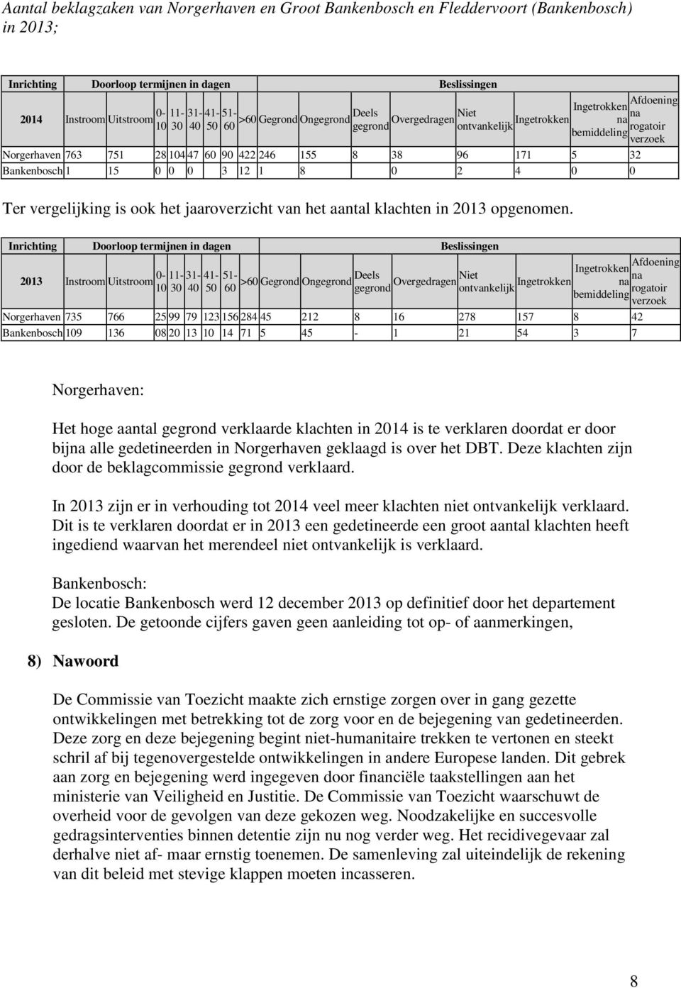171 5 32 Bankenbosch 1 15 0 0 0 3 12 1 8 0 2 4 0 0 Ter vergelijking is ook het jaaroverzicht van het aantal klachten in 2013 opgenomen.