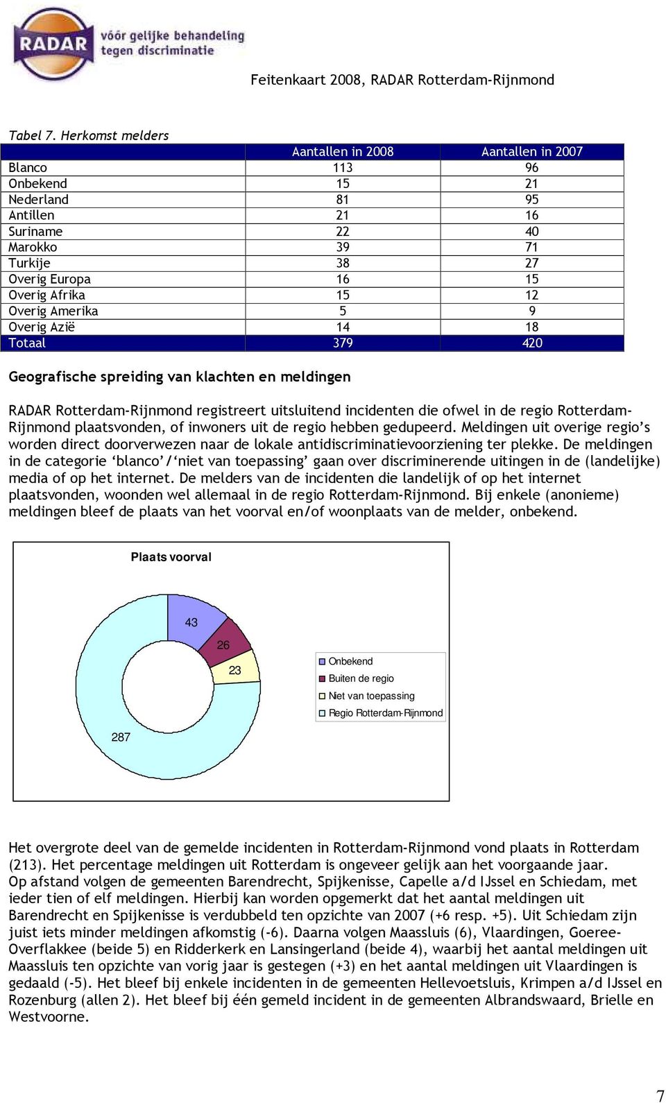 Overig Amerika 5 9 Overig Azië 14 18 Totaal 379 420 Geografische spreiding van klachten en meldingen RADAR Rotterdam-Rijnmond registreert uitsluitend incidenten die ofwel in de regio Rotterdam-