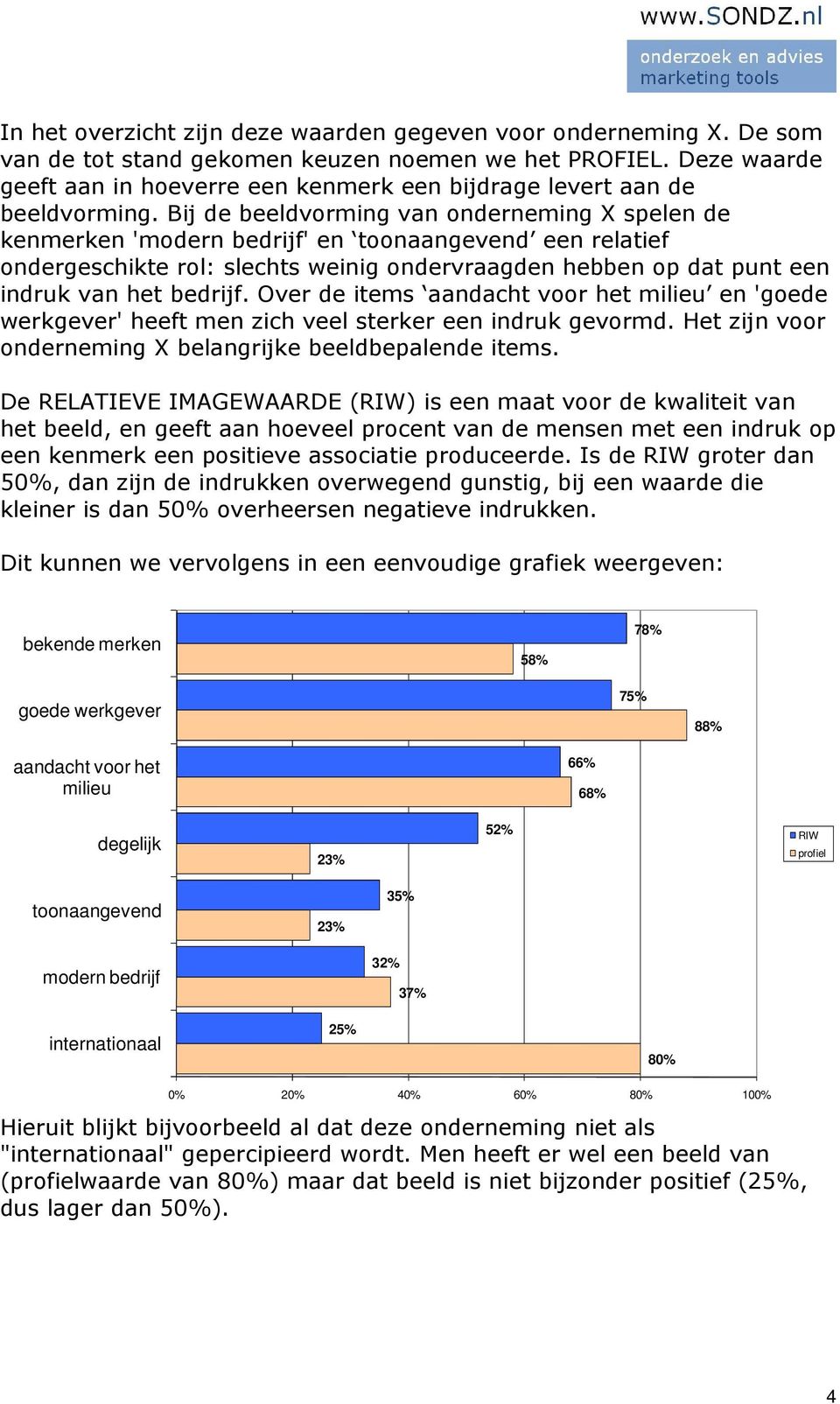 Bij de beeldvorming van onderneming X spelen de kenmerken 'modern bedrijf' en toonaangevend een relatief ondergeschikte rol: slechts weinig ondervraagden hebben op dat punt een indruk van het bedrijf.