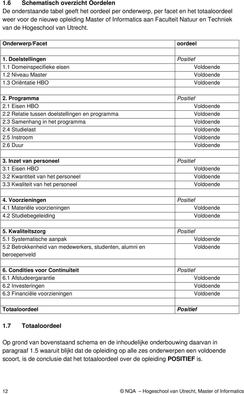Programma Positief 2.1 Eisen HBO Voldoende 2.2 Relatie tussen doelstellingen en programma Voldoende 2.3 Samenhang in het programma Voldoende 2.4 Studielast Voldoende 2.5 Instroom Voldoende 2.