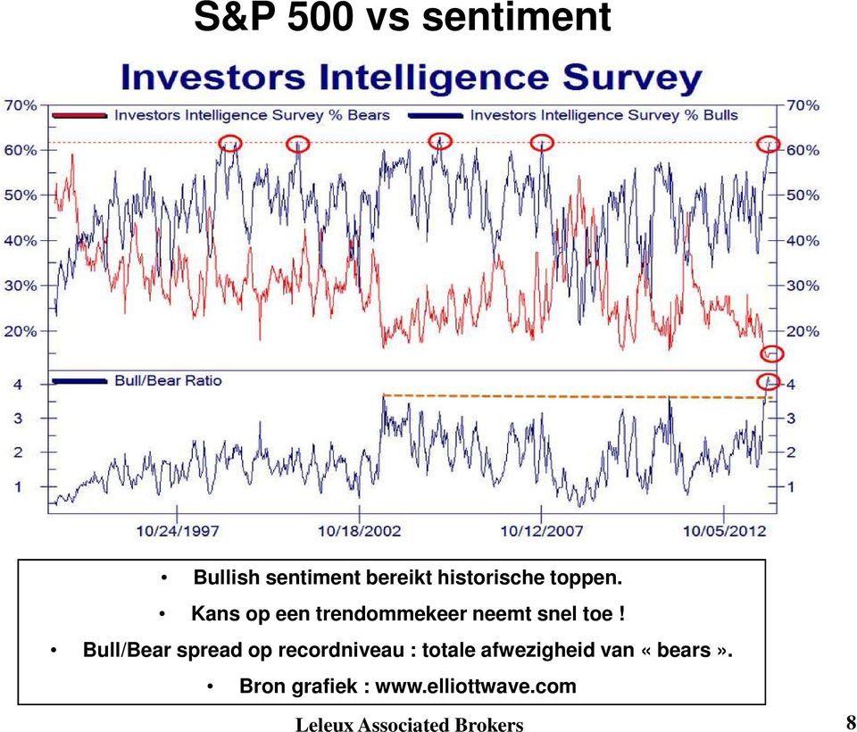 Bull/Bear spread op recordniveau : totale afwezigheid van
