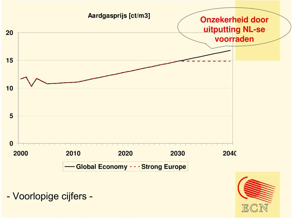 NL-se voorraden 15 10 5 0 2000