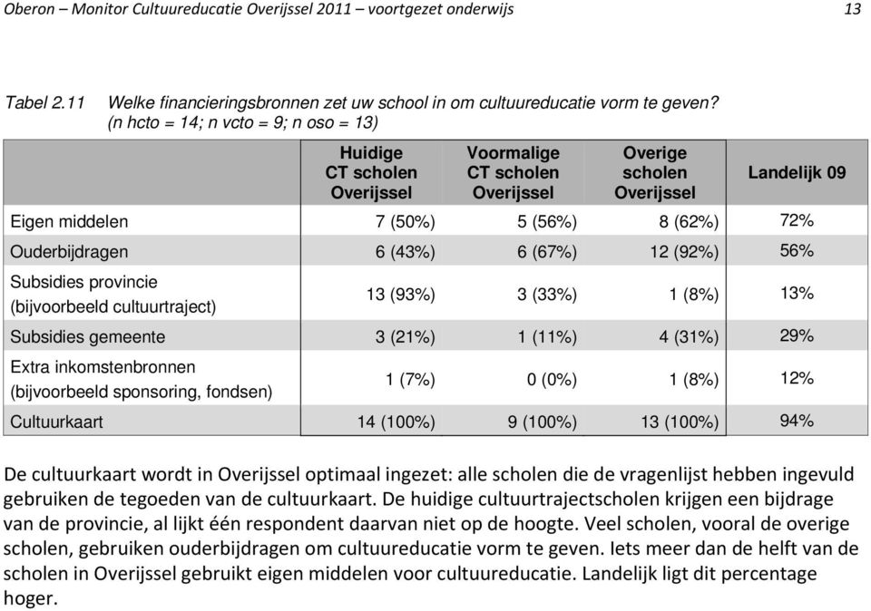 (33%) 1 (8%) 13% Subsidies gemeente 3 (21%) 1 (11%) 4 (31%) 29% Extra inkomstenbronnen (bijvoorbeeld sponsoring, fondsen) 1 (7%) 0 (0%) 1 (8%) 12% Cultuurkaart 14 (100%) 9 (100%) 13 (100%) 94% De