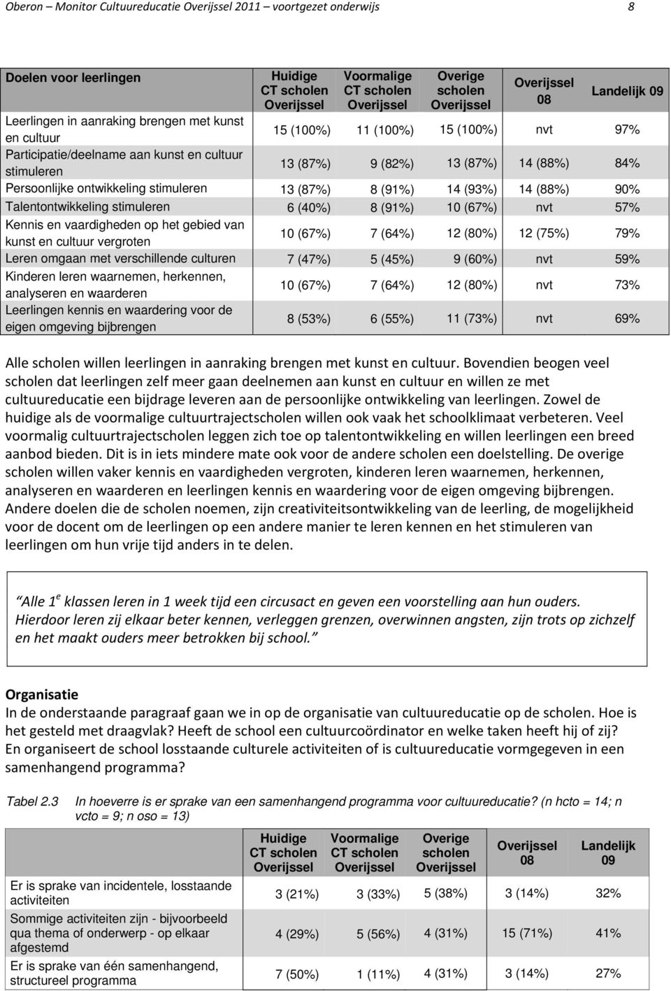 6 (40%) 8 (91%) 10 (67%) nvt 57% Kennis en vaardigheden op het gebied van kunst en cultuur vergroten 10 (67%) 7 (64%) 12 (80%) 12 (75%) 79% Leren omgaan met verschillende culturen 7 (47%) 5 (45%) 9