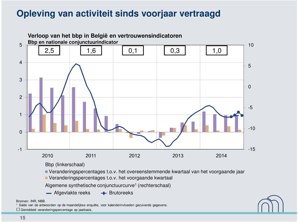 1 Saldo van de antwoorden op de maandelijkse enquête, voor kalenderinvloeden gezuiverde gegevens. Gemiddeld veranderingspercentage op jaarbasis.