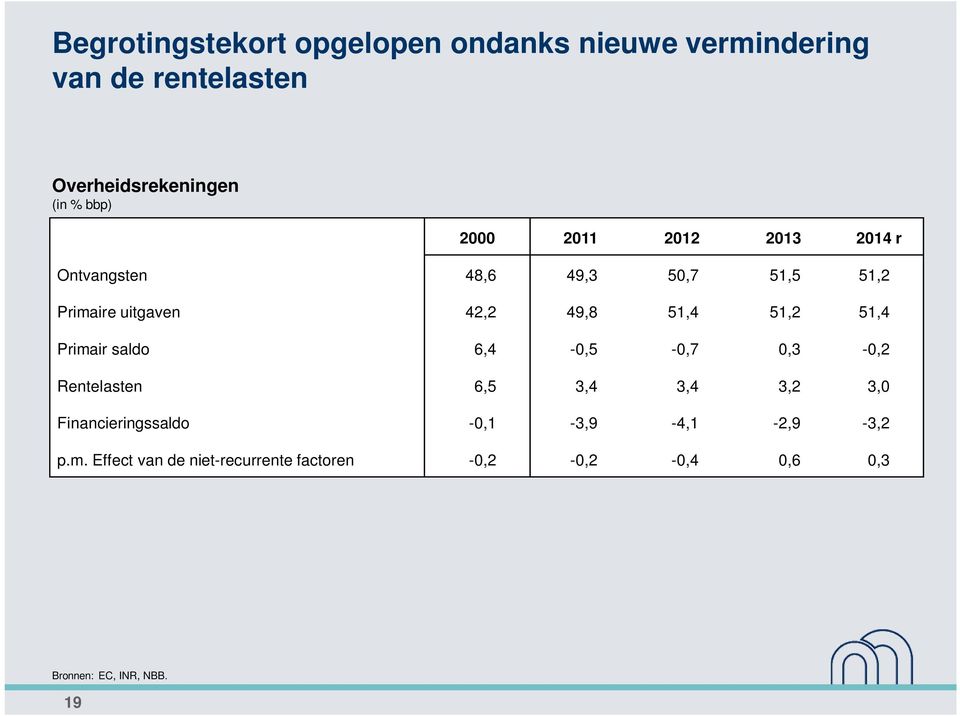 51,2 51,4 Primair saldo 6,4-0,5-0,7 0,3-0,2 Rentelasten 6,5 3,4 3,4 3,2 3,0 Financieringssaldo