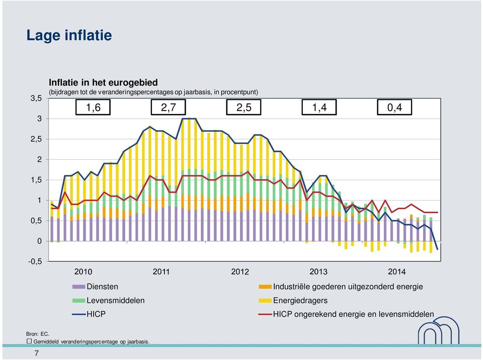 0,5 0-0,5 Diensten Levensmiddelen HICP Industriële goederen uitgezonderd energie