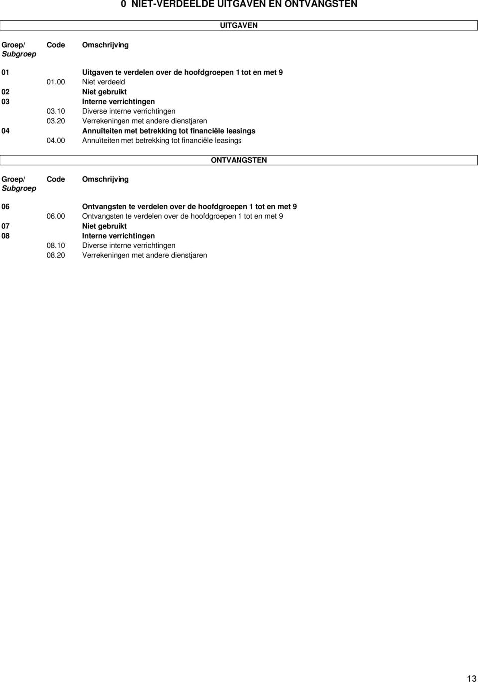 20 Verrekeningen met andere dienstjaren 04 Annuïteiten met betrekking tot financiële leasings 04.