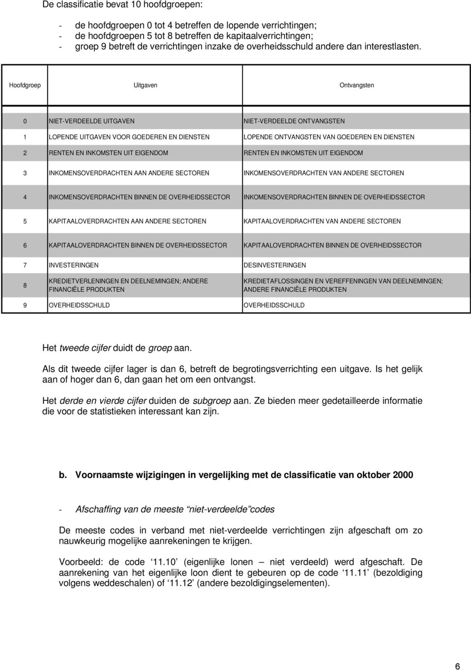 Hoofdgroep Uitgaven Ontvangsten 0 NIET-VERDEELDE UITGAVEN NIET-VERDEELDE ONTVANGSTEN 1 LOPENDE UITGAVEN VOOR GOEDEREN EN DIENSTEN LOPENDE ONTVANGSTEN VAN GOEDEREN EN DIENSTEN 2 RENTEN EN INKOMSTEN