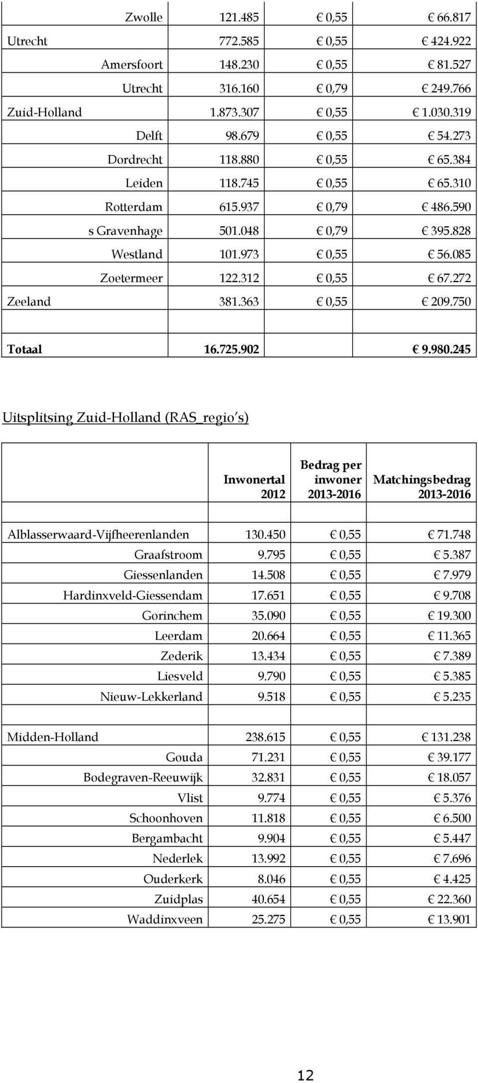750 Totaal 16.725.902 9.980.245 Uitsplitsing Zuid-Holland (RAS_regio s) Inwonertal 2012 Bedrag per inwoner 2013-2016 Matchingsbedrag 2013-2016 Alblasserwaard-Vijfheerenlanden 130.450 0,55 71.