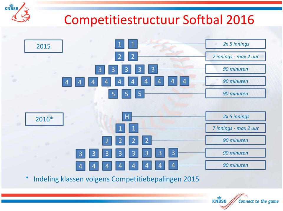 innings 7 innings - max uur 90 minuten 90 minuten 90