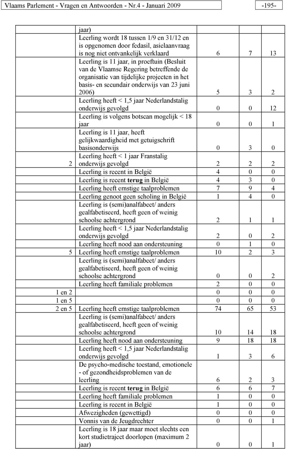 van de Vlaamse Regering betreffende de organisatie van tijdelijke projecten in het basis- en secundair onderwijs van 23 juni 2006) 5 3 2 onderwijs gevolgd 0 0 12 Leerling is volgens botscan mogelijk