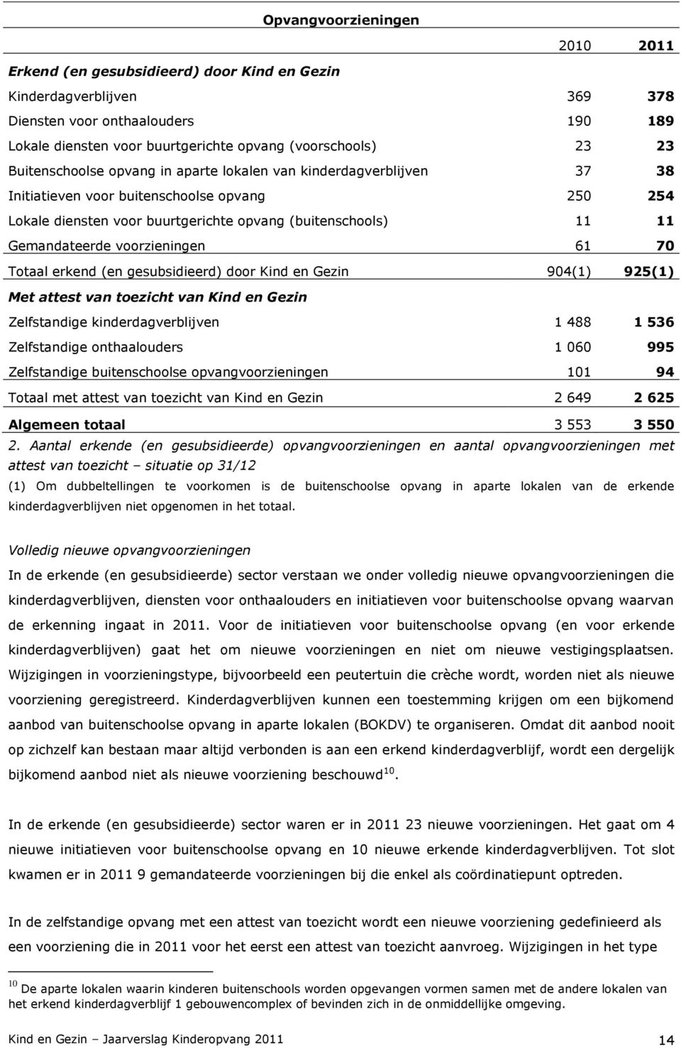 voorzieningen 61 70 Totaal erkend (en gesubsidieerd) door Kind en Gezin 904(1) 925(1) Met attest van toezicht van Kind en Gezin Zelfstandige kinderdagverblijven 1 488 1 536 Zelfstandige onthaalouders