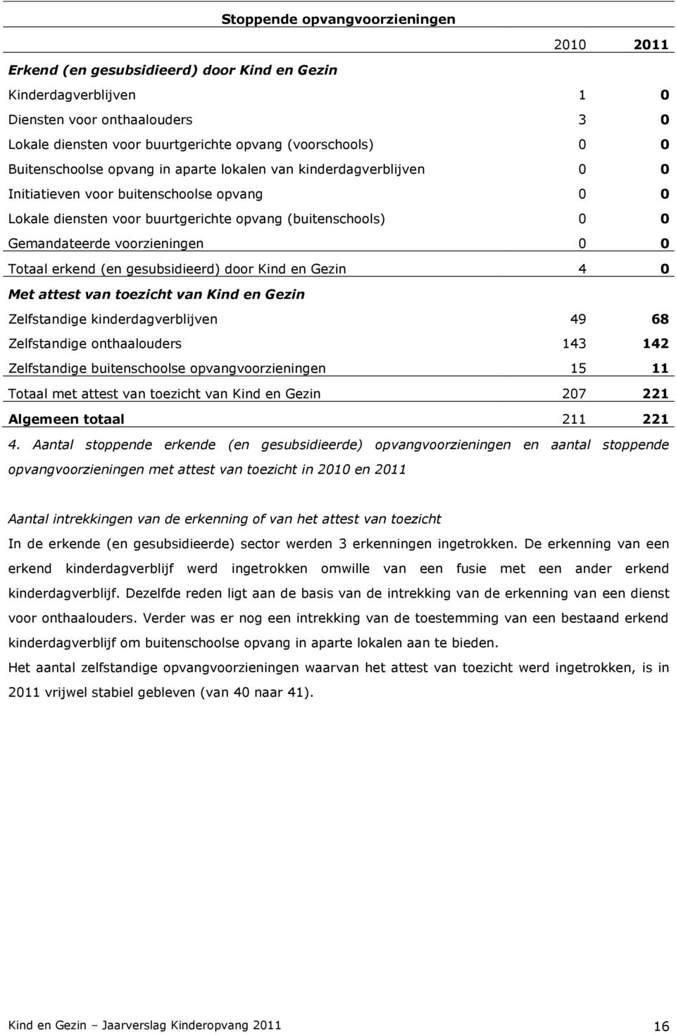 voorzieningen 0 0 Totaal erkend (en gesubsidieerd) door Kind en Gezin 4 0 Met attest van toezicht van Kind en Gezin Zelfstandige kinderdagverblijven 49 68 Zelfstandige onthaalouders 143 142